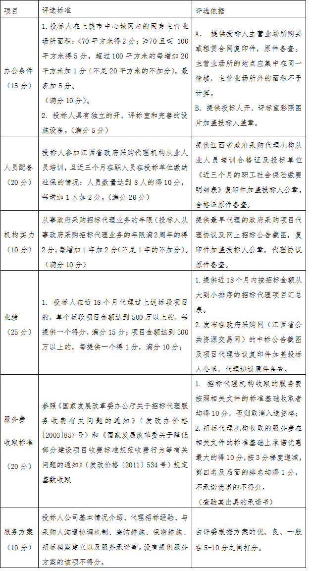 上饒市一中新校區(qū)建設(shè)項(xiàng)目招標(biāo)代理遴選公告